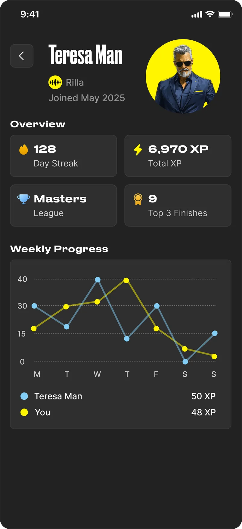 A player profile: name, avatar and join date above an overview of day streak, total XP, league and top three finishes, then a weekly progress chart comparing this player against you.